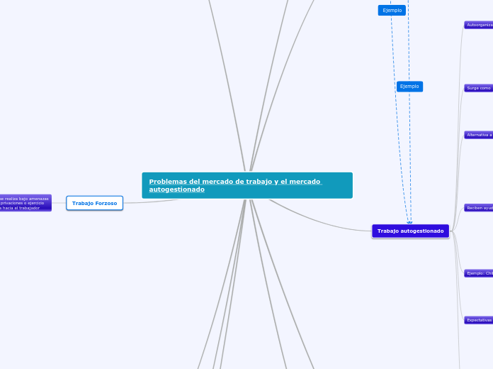 Problemas del mercado de trabajo y el m...- Mapa Mental