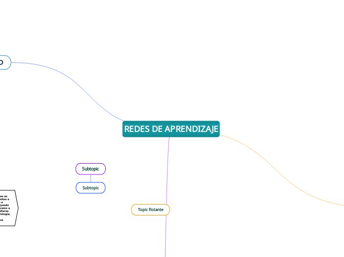 REDES DE APRENDIZAJE - Mind Map