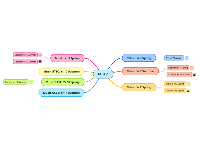 Music - Mind Map