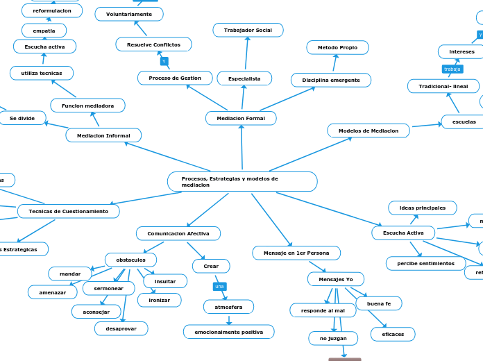 Procesos, Estrategias y modelos de mediacion