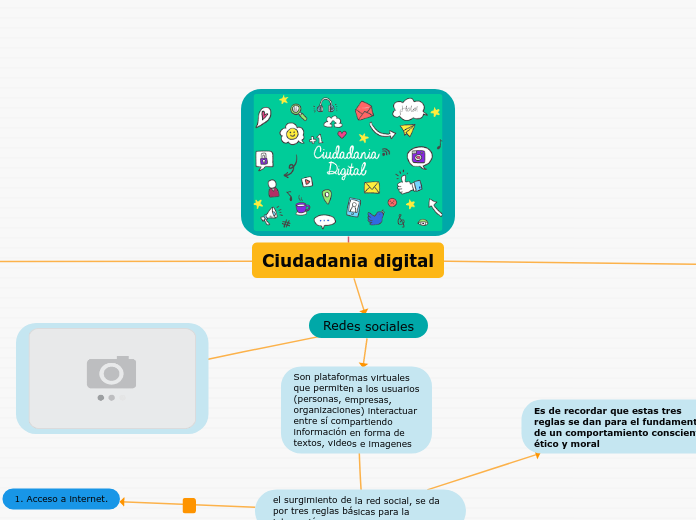 Ciudadania digital - Mapa Mental