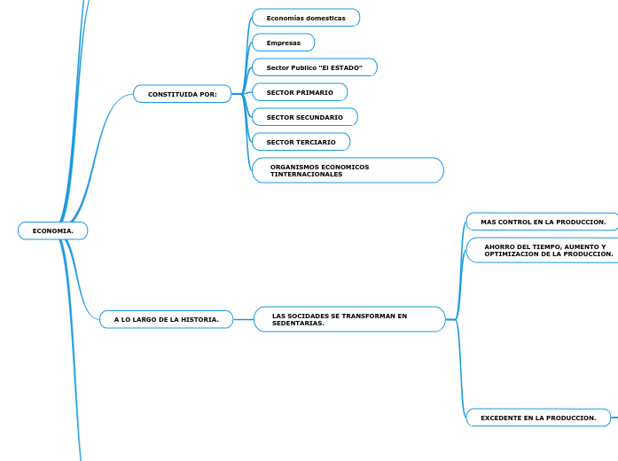 ECONOMIA. - Mapa Mental