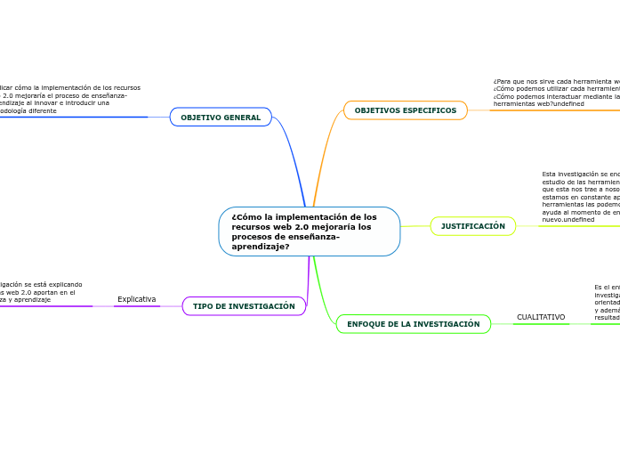 ¿Cómo la implementación de los recursos we...- Mind Map