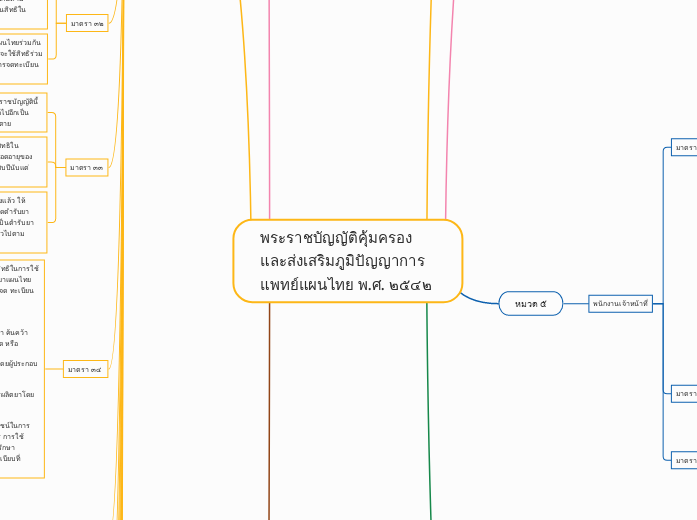 พระราชบัญญัติคุ้มครองและส่งเสริมภูมิปัญญาก...- Mind Map