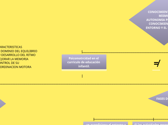 Psicomotrcidad en el curriculo de educación infantil.