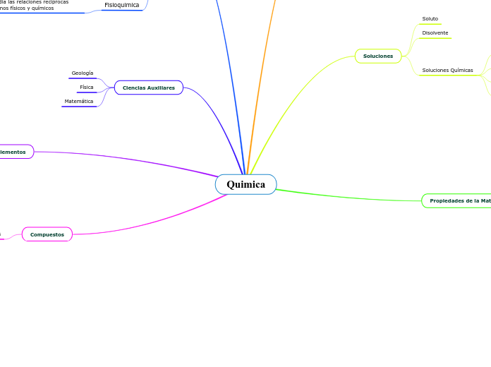 Quimica - Mind Map