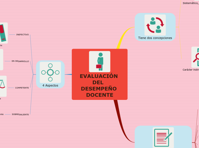 EVALUACIÓN DEL  DESEMPEÑO DOCENTE - Mapa Mental