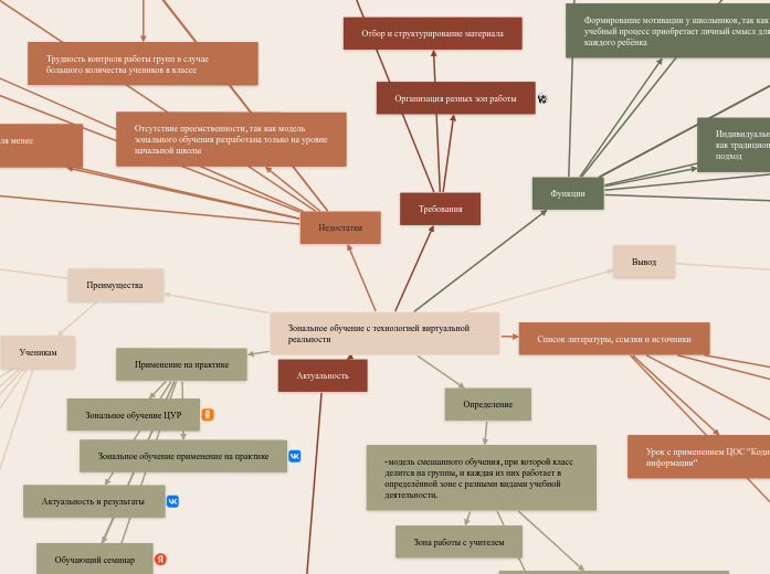 Зональное обучение с технологией...- Мыслительная карта