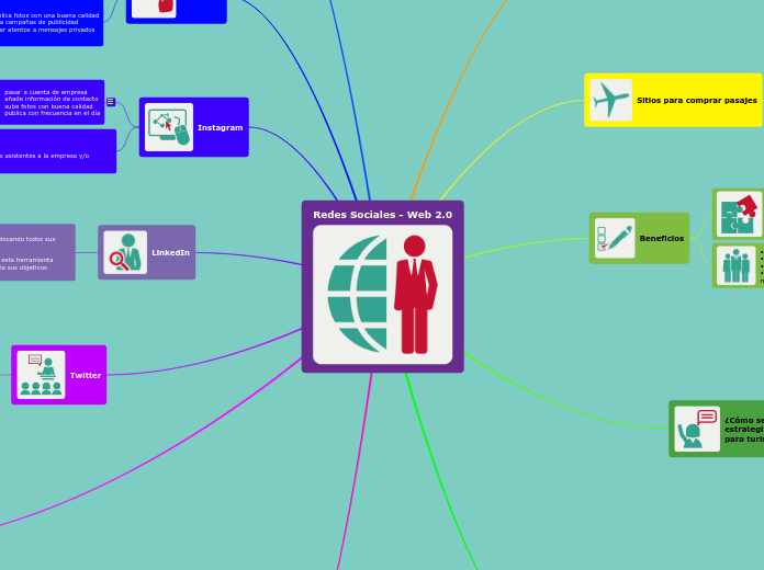 Redes Sociales - Web 2.0 - Mapa Mental