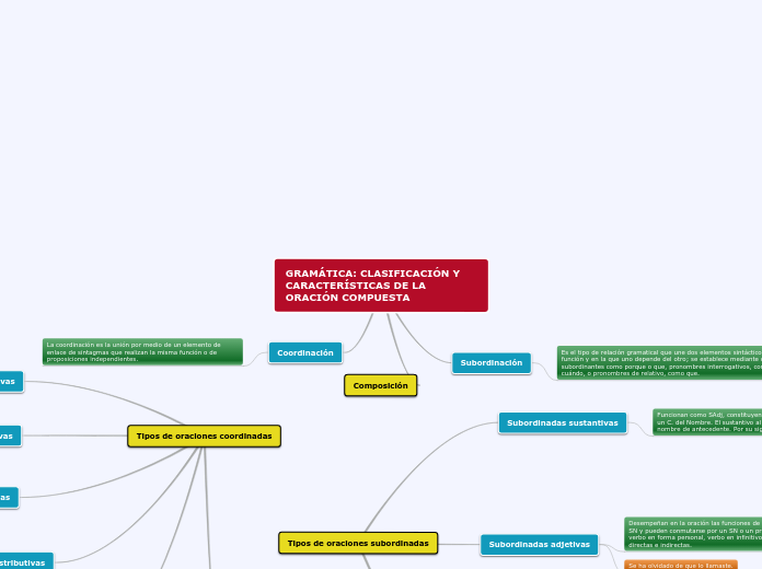 GRAMÁTICA: CLASIFICACIÓN Y CARACTERÍSTI...- Mapa Mental