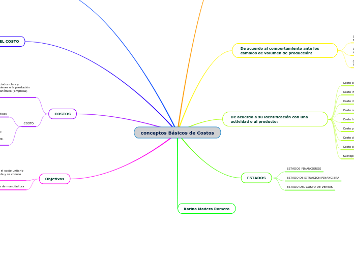 conceptos Básicos de Costos - Mapa Mental