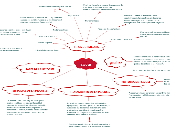 PSICOSIS - Mapa Mental