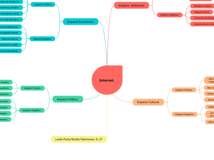Internet. - Mapa Mental