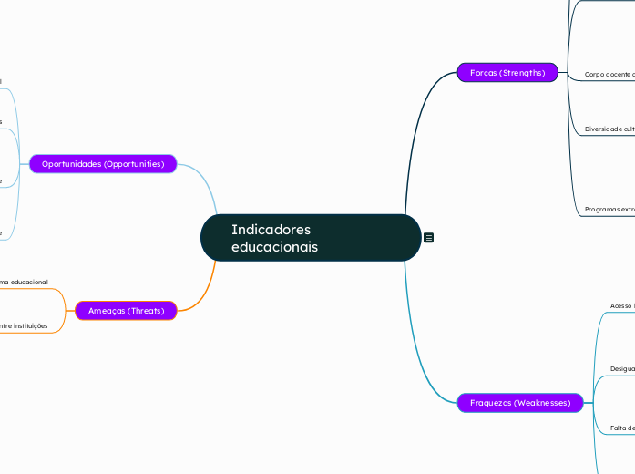 Indicadores educacionais  - Mapa Mental