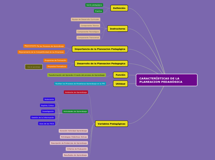 CARACTERÍSTICAS DE LA PLANEACION PEDAGÓGIC...- Mind Map