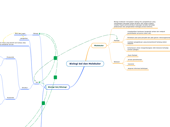 Biologi Sel dan Molekuler - Mind Map