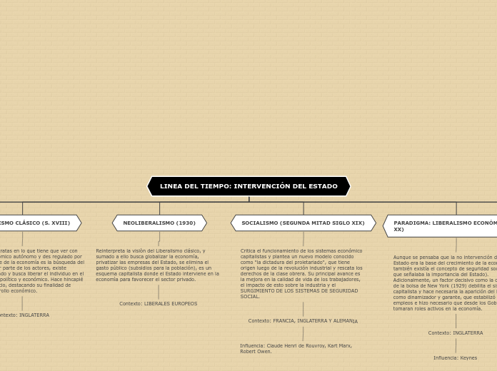 LINEA DEL TIEMPO: INTERVENCIÓN DEL ESTA...- Mapa Mental