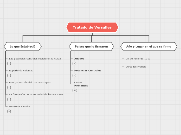 Tratado de Versalles - Mind Map
