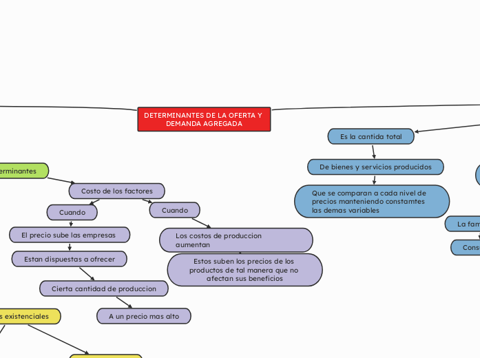 DETERMINANTES DE LA OFERTA Y DEMANDA AGREGADA