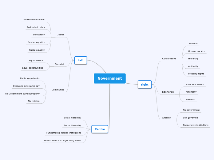 Government - Mind Map