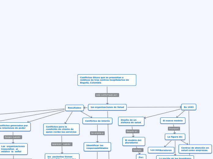 Conflictos éticos que se presentan a mé...- Mapa Mental
