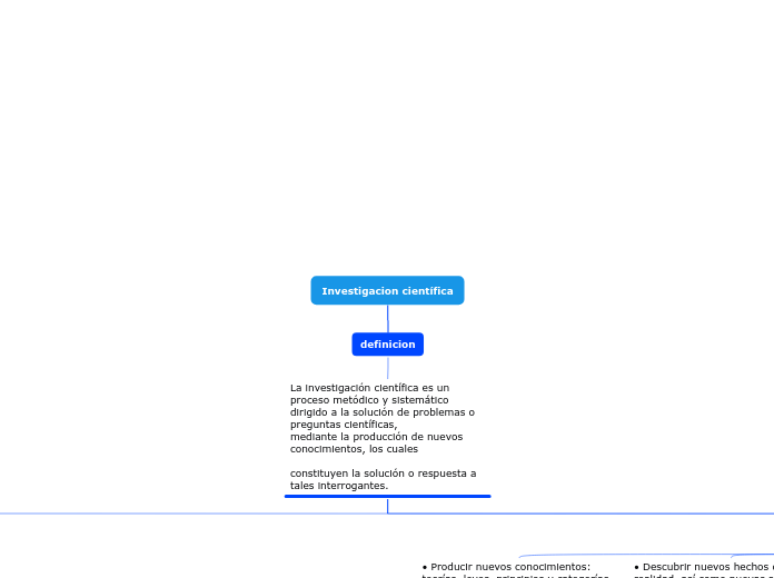 Investigacion científica - Mapa Mental