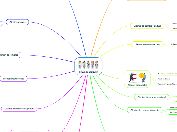 Tipos de clientes - Mapa Mental