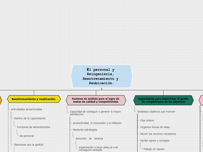 El personal y Reingeniería, Reentrenami...- Mapa Mental
