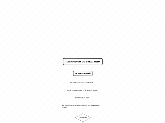 PAGAMENTO DO CREDIARIO - Mapa Mental