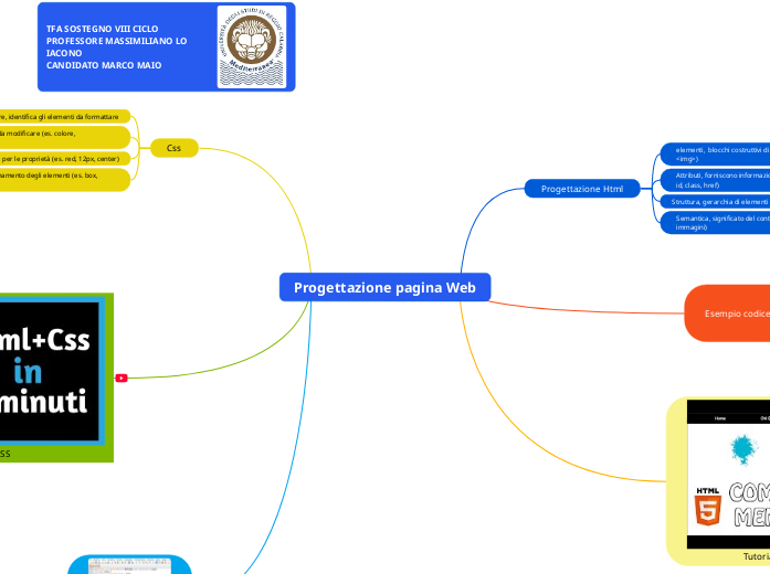 HTML E CSS - Mind Map