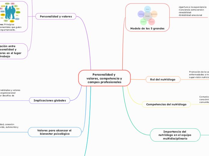 Personalidad y valores, competencia y campos profesionales