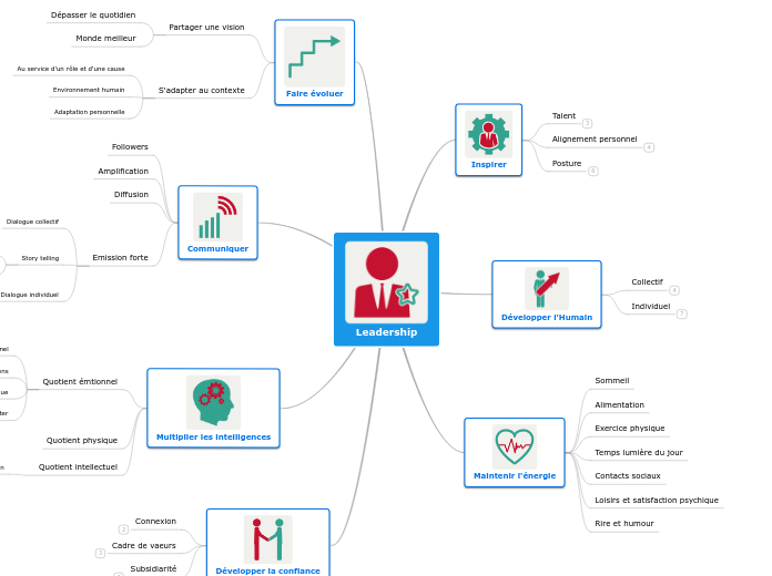 Leadership - Carte Mentale