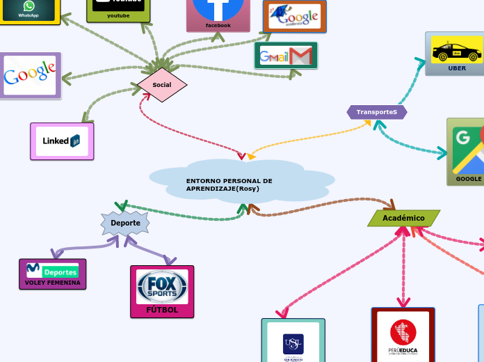 ENTORNO PERSONAL DE APRENDIZAJE(Rosy) - Mapa Mental