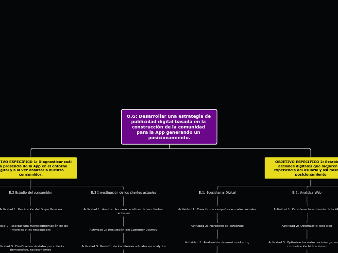 O.G: Desarrollar una estrategia de publ...- Mapa Mental