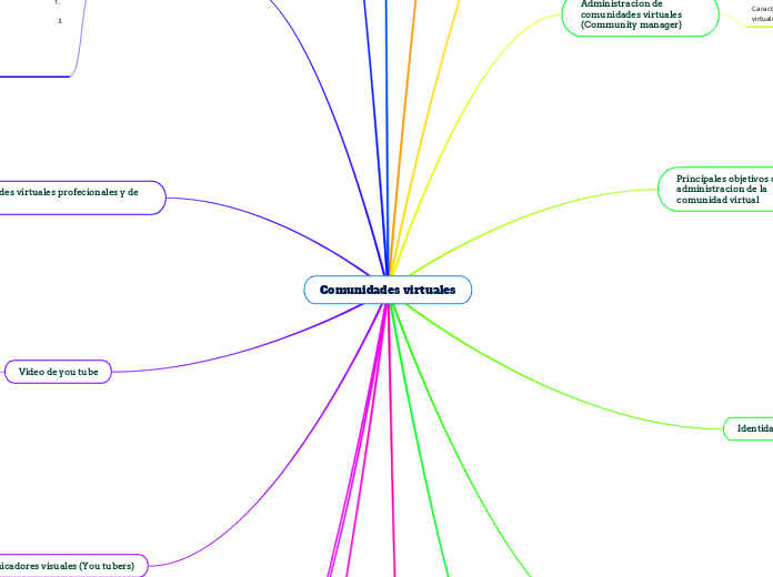 Comunidades virtuales - Mapa Mental