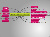 Felisha BMHS Research Cloud - Mind Map
