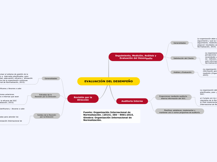 EVALUACIÓN DEL DESEMPEÑO - Mind Map