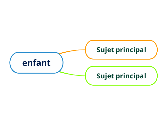 enfant - Carte Mentale