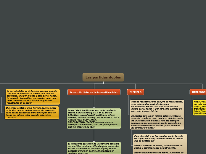 Las partidas dobles - Mapa Mental