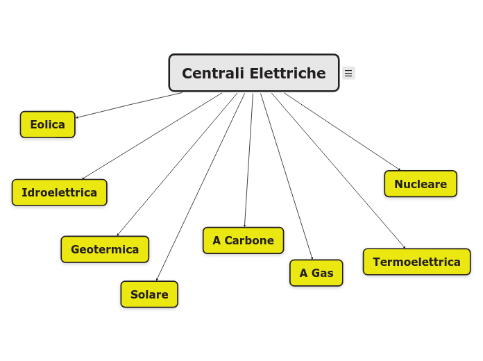 Centrali Elettriche 
