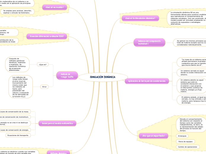 SIMULACIÓN DINÁMICA  - Mapa Mental