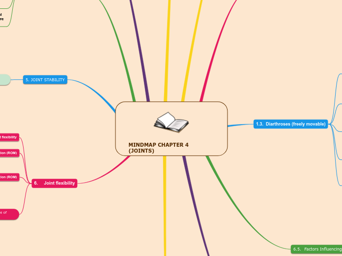 MINDMAP CHAPTER 4 (JOINTS) - Mind Map