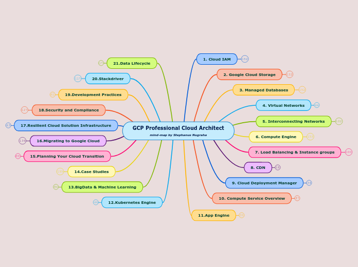 GCP Cloud Architect - Mind Map
