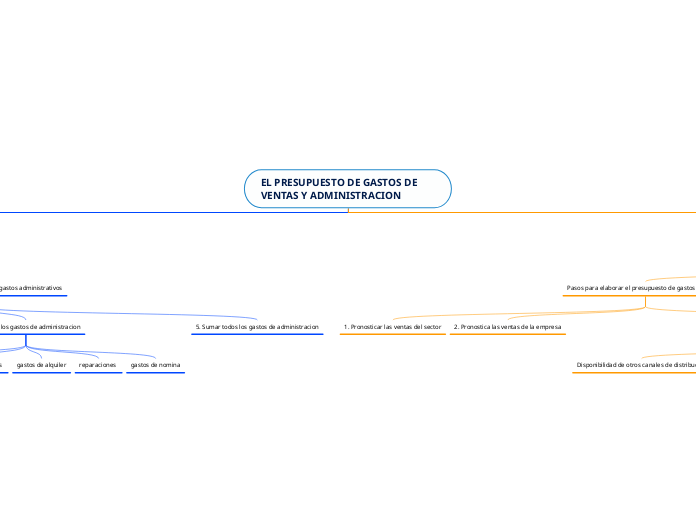 EL PRESUPUESTO DE GASTOS DE VENTAS Y AD...- Mapa Mental