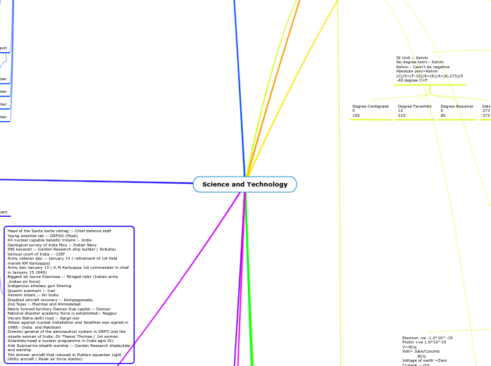 Science and Technology - Mind Map