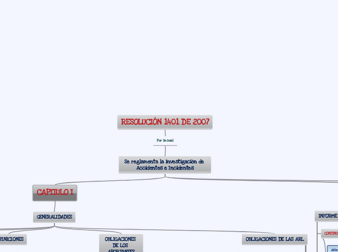 RESOLUCIÓN 1401 DE 2007 - Mapa Mental