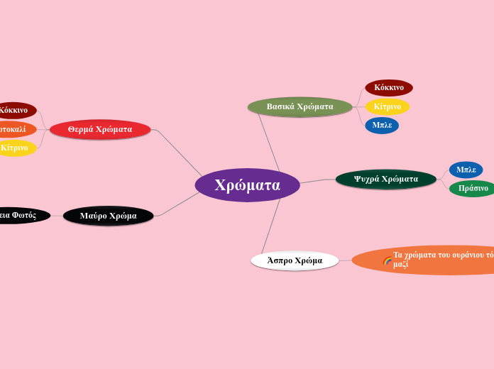 Χρώματα - Mind Map