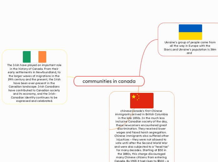 communities in canada - Mind Map