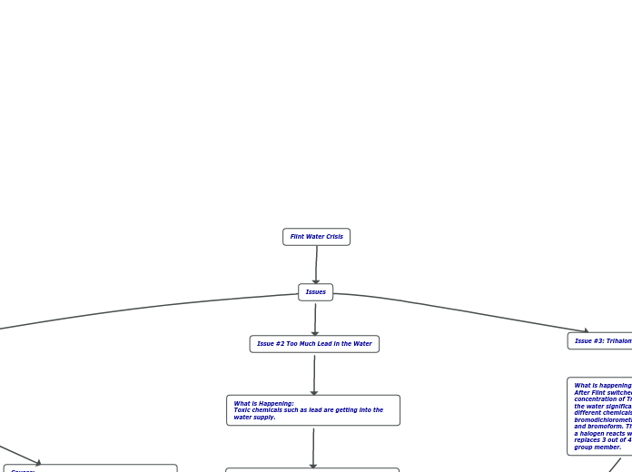 Flint Water Crisis - Mind Map