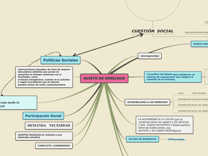 SUJETO DE DERECHOS - Mapa Mental